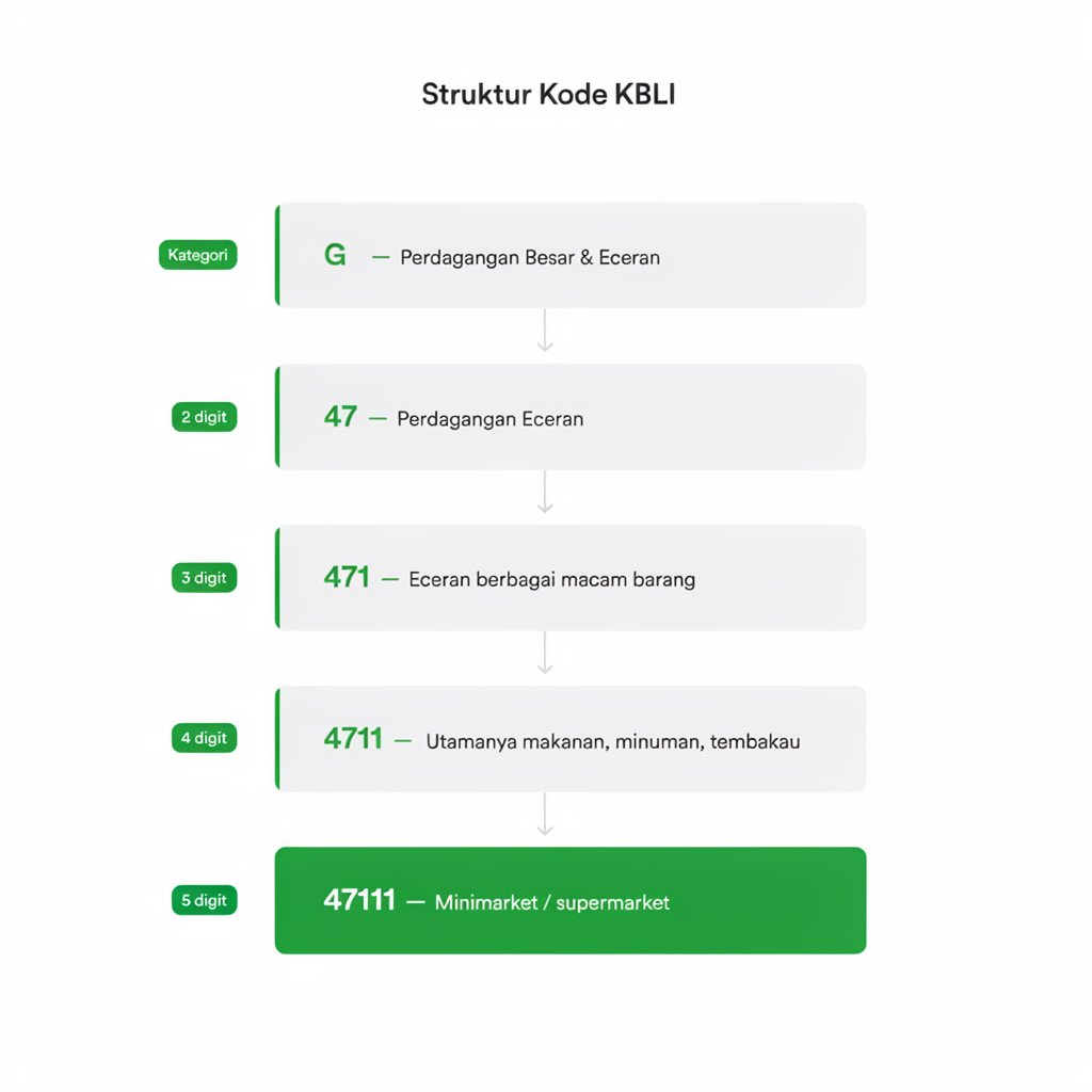 struktur kode kbli 5 digit