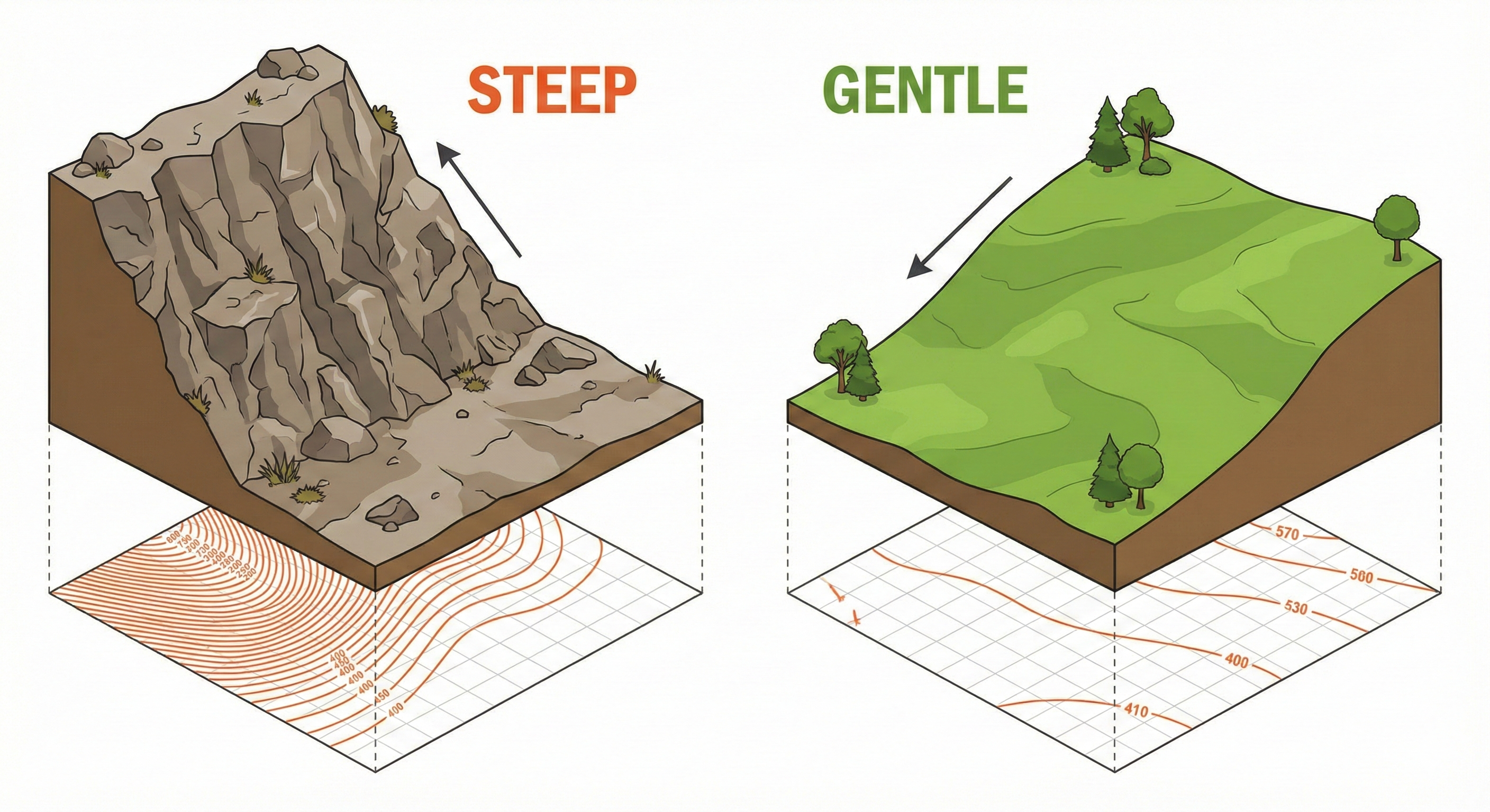 ilustrasi curam vs landai